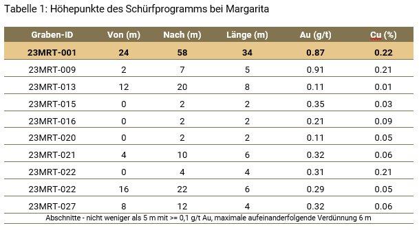 Torq durchteuft 34 Meter mit 0,89 g/t Gold und 0,22 % Kupfer im Entdeckungsgebiet Falla 13 bei Margarita und gibt Neuigkeiten zu Finanzierung und Unternehmen bekannt