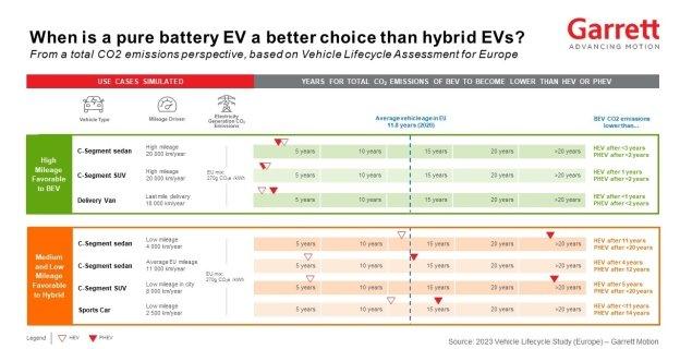 Das Weißbuch von Garrett Motion befasst sich mit der Schlüsselfrage zu den CO2-Emissionen von Fahrzeugen