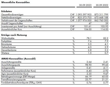 Helvetia (CH) Swiss Property Fund mit solidem Jahresergebnis 2022/23