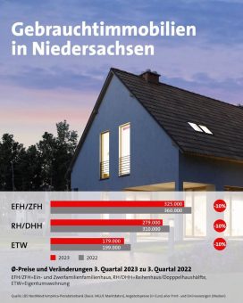 Preise für Gebrauchtimmobilien sinken in Niedersachsen um zehn Prozent