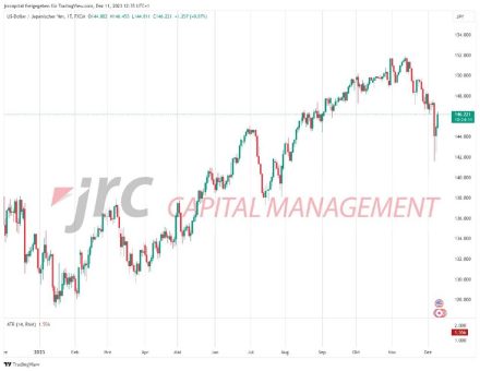 Wie steht es um den USD/JPY?