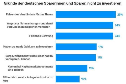 Umfrage von J.P. Morgan Asset Management: Fehlendes Finanzwissen hält Deutsche vom Kapitalmarkt ab – Schule und Eltern verstärkt in der Pflicht?