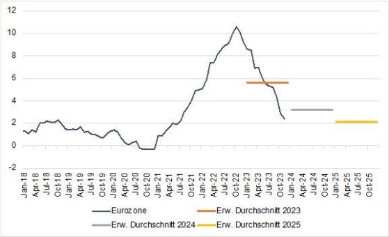 „Zinswendepunkt 2024?“ – der aktuelle Neuwirth Finance Zins-Kommentar