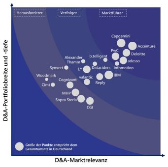 Erste Lünendonk-Studie zum Markt für Data & Analytics Services in Deutschland