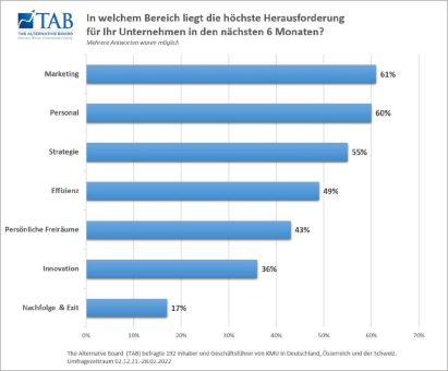 Verpasst der Mittelstand die Zukunft?