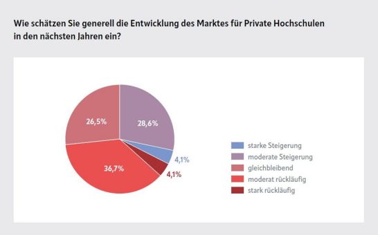 Verband der Privaten Hochschulen veröffentlicht Ergebnisse der Umfrage zur Markteinschätzung 2023/2024