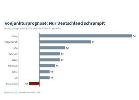 IW-Konjunkturprognose: BIP schrumpft 2024 um halbes Prozent