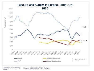 Europäischer Gewerbeimmobilienmarkt – erste Anzeichen einer baldigen Erholung?