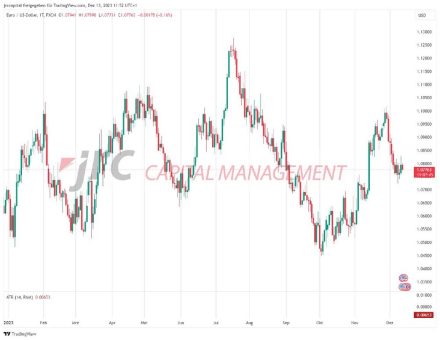 Markt stagniert vor FED Zinsentscheid: Was ist zu erwarten?