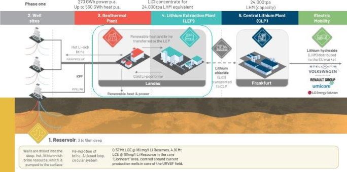 Vulcan Energy Resources – Positives Votum des Stadtrats für eine Geothermie- und Lithiumextraktionsanlage