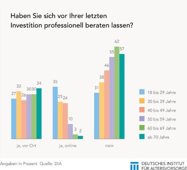 Junge Anleger suchen Beratung, aber vor allem online