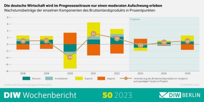 Haushaltskürzungen verpassen deutscher Wirtschaft weiteren Dämpfer