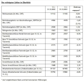 Starkes 2022: Hohe Kundentreue und erfolgreiche Produkte