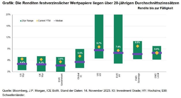 J.P. Morgan Asset Management: Umfeld für Anleihen dürfte 2024 noch besser werden