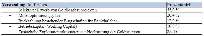 Majestic gibt Einzelheiten zur geplanten Notierung an der Hongkonger Börse HKEX und Erstplatzierung von Aktien seiner Tochterfirma Persistence Resources bekannt