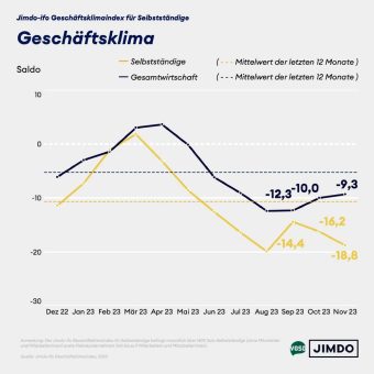 Die wirtschaftliche Lage der Selbstständigen verschlechtert sich weiter – im Gegensatz zur Gesamtwirtschaft