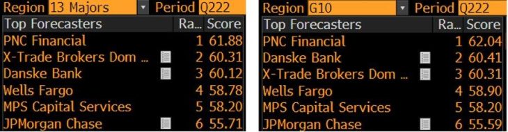 Bloomberg Ranking: XTB-Marktanalysten zählen zu den besten der Welt