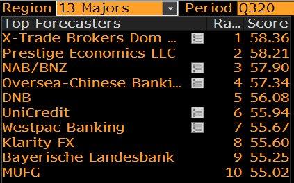 Analysten-Team von XTB auf Platz 1 beim Bloomberg-Ranking für das 3. Quartal 2020