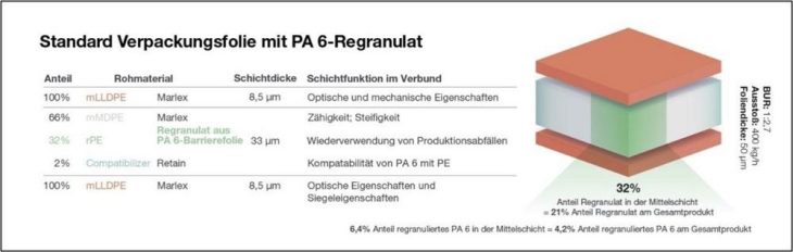 Polyethylen (PЕ) / Polyamid (PA)-Mehrschichtfolien sind mechanisch Recycelbar!