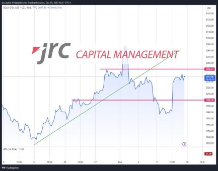 Goldpreisanalyse