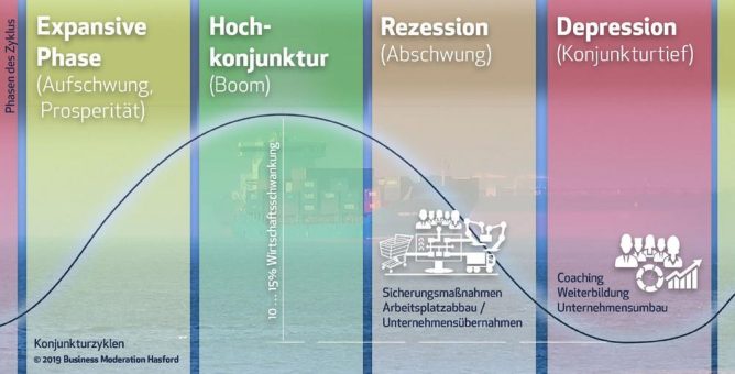 Die Märkte regeln es nicht (mehr) – Rezession in der Wirtschaft