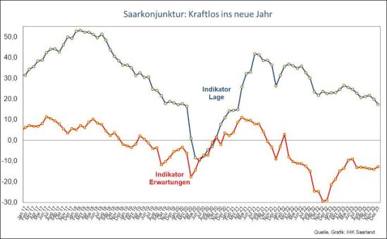 Saarkonjunktur: Kraftlos ins neue Jahr