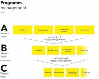 Einheitliches Warehouse Management System: Erfolgreiche weltweite Implementierung durch Programmmanagement