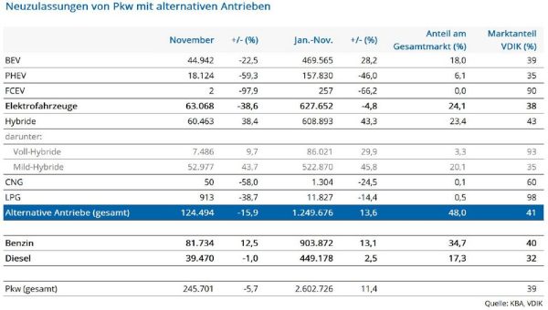 Spürbarer Rückgang bei Neuzulassungen von alternativen Antrieben im November