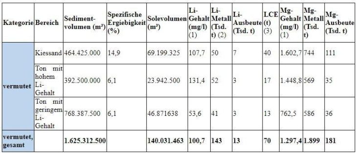 NI 43-101-konforme vermutete Mineralressource für das Lithiumprojekt Pocitos enthält schätzungsweise 143.000 Tonnen Lithiummetall bzw. 760.000 Tonnen Lithiumkarbonatäquivalent