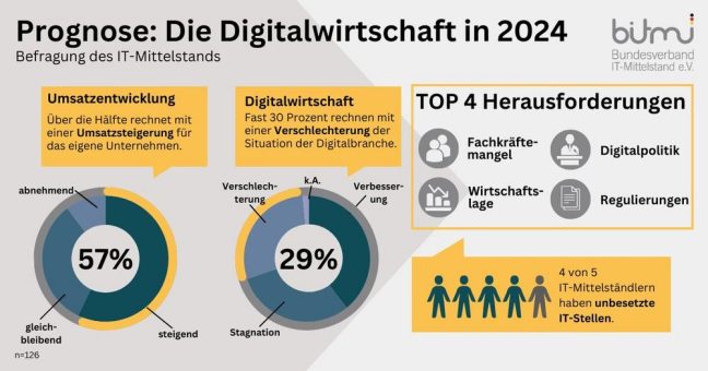 BITMi-Jahresprognose für 2024: IT-Mittelstand zeigt sich stabil