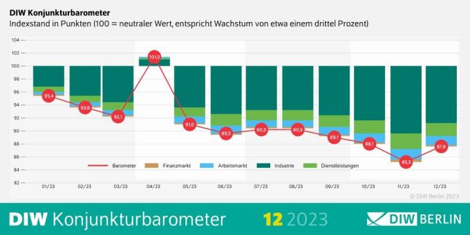 DIW-Konjunkturbarometer Dezember: Positiver Trend bei privatem Konsum hellt Aussichten für deutsche Wirtschaft etwas auf