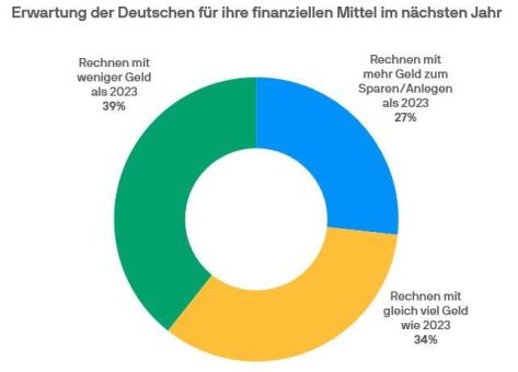 Umfrage von J.P. Morgan Asset Management zu finanziellen Neujahrsvorsätzen der Deutschen: Ausgaben managen im Fokus – ein Drittel möchte auch am Kapitalmarkt investieren