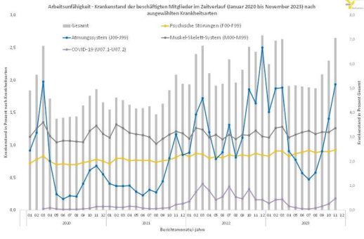 Deutschland niest, schnupft und hustet: Die Beschäftigten in Heimen, in der ambulanten Pflege, in Kitas und Schulen sowie im Gesundheitswesen sind besonders stark betroffen