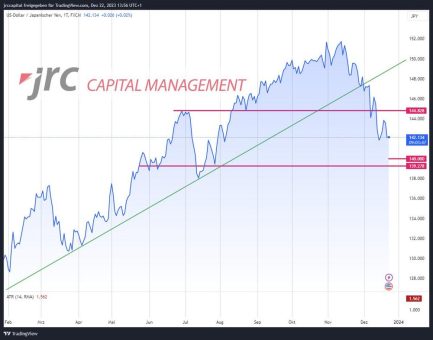 USD/JPY: Voraussichlich höhere Zinsen