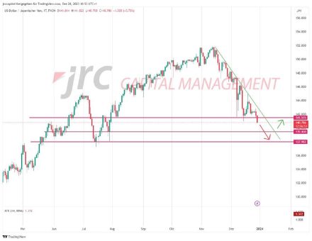 Was erwartet uns im neuen Jahr beim USD/JYP?