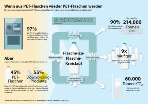 Pfandautomat – und dann? Das passiert mit PETFlaschen nach der Rückgabe