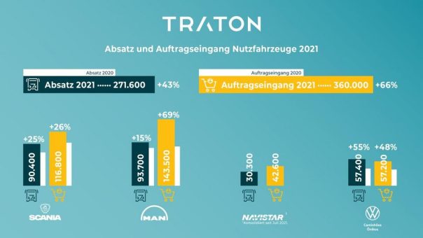 TRATON GROUP steigert Absatz und Auftragseingang im Jahr 2021 um mehr als ein Drittel