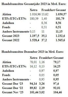 Deutsche Börse veröffentlicht Kassamarkt-Jahresstatistik 2023
