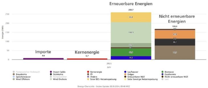 Öffentliche Stromerzeugung 2023: Erneuerbare Energien decken erstmals Großteil des Stromverbrauchs