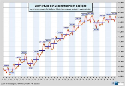 Saar-Arbeitsmarkt 2023 schwächer als in den Vorjahren