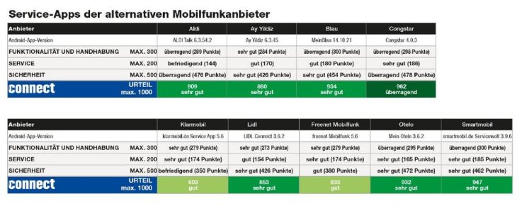 connect Service-Test kürt Congstar zum Testsieger