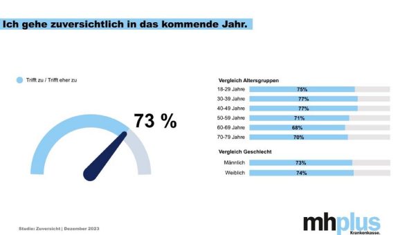 Umfrage: Fast drei Viertel der Deutschen gehen zuversichtlich ins neue Jahr