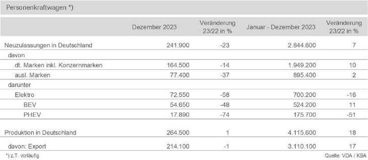 Pkw-Produktion in Deutschland 2023: Deutliches Plus gegenüber Vorjahresniveau