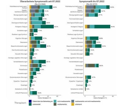 Symptome der Multiplen Sklerose und deren Therapieformen