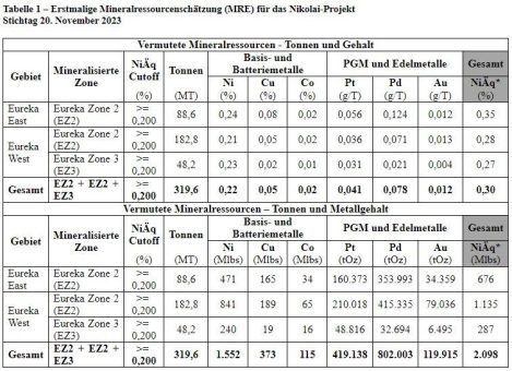 Alaska Energy Metals reicht NI 43-101-konformen Fachbericht für das Konzessionsgebiet Eureka im Nickelprojekt Nikolai in Alaska (USA) ein