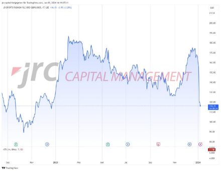 Aktien: JD Sports Fashion crashte 23%