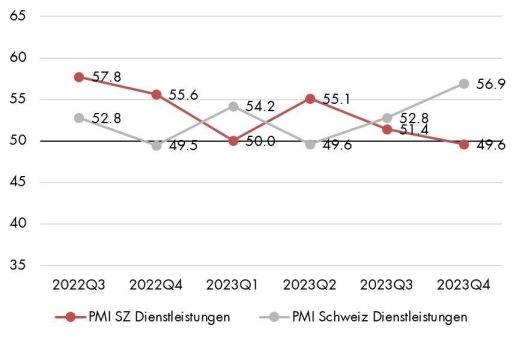 Schwyzer Industrie erholt sich