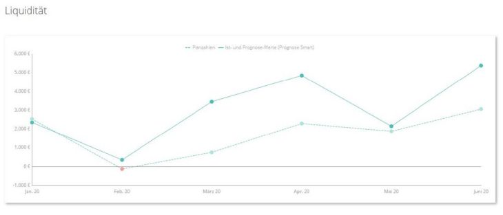 Neues Controlling-Tool: Gründerplattform „Unternehmerheld“ startet smarte Liquiditätsvorschau