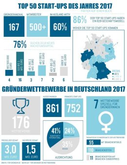 Die Top 50 Start-ups des Jahres 2017 stehen fest