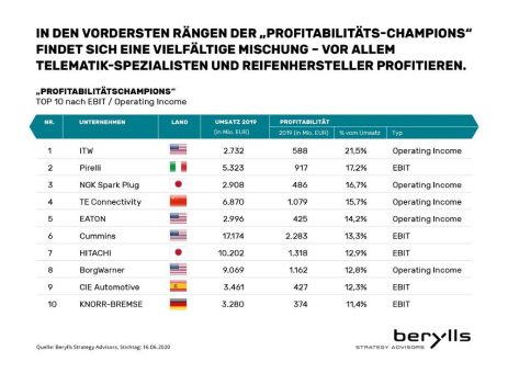 Berylls Top 100-Zuliefererstudie 2019: Sorge um Deutschland und die Transformation